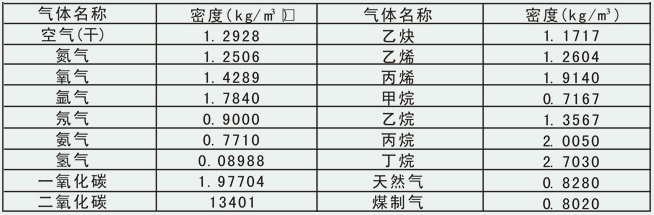 分體式渦街流量計常用氣體介質密度表