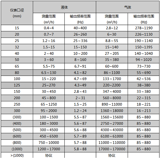 電池供電渦街流量計口徑流量范圍表