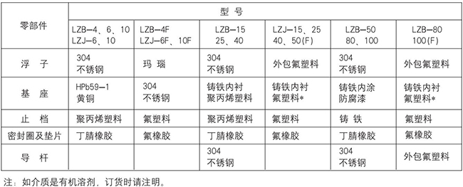 液體轉(zhuǎn)子流量計零部件材質(zhì)對照表