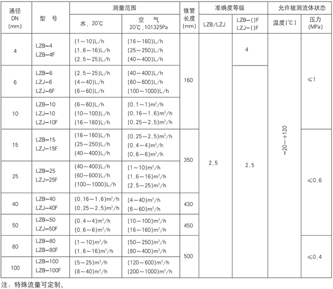 管式浮子流量計(jì)規(guī)格型號(hào)對照表