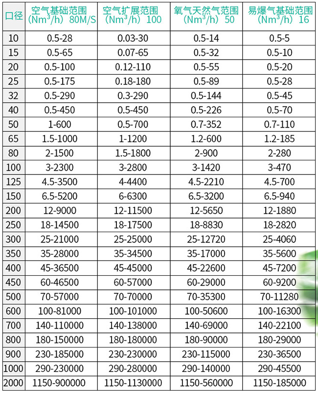 鍋爐用熱式質量流量計口徑流量范圍表