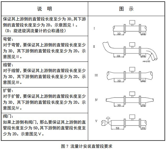 氬氣流量計(jì)安裝直管段要求示意圖