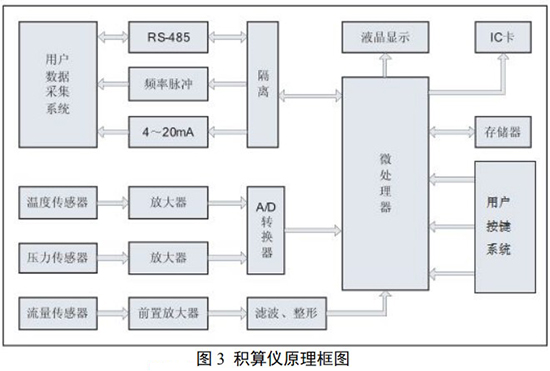 氮?dú)饬髁勘砼c積算儀原理圖