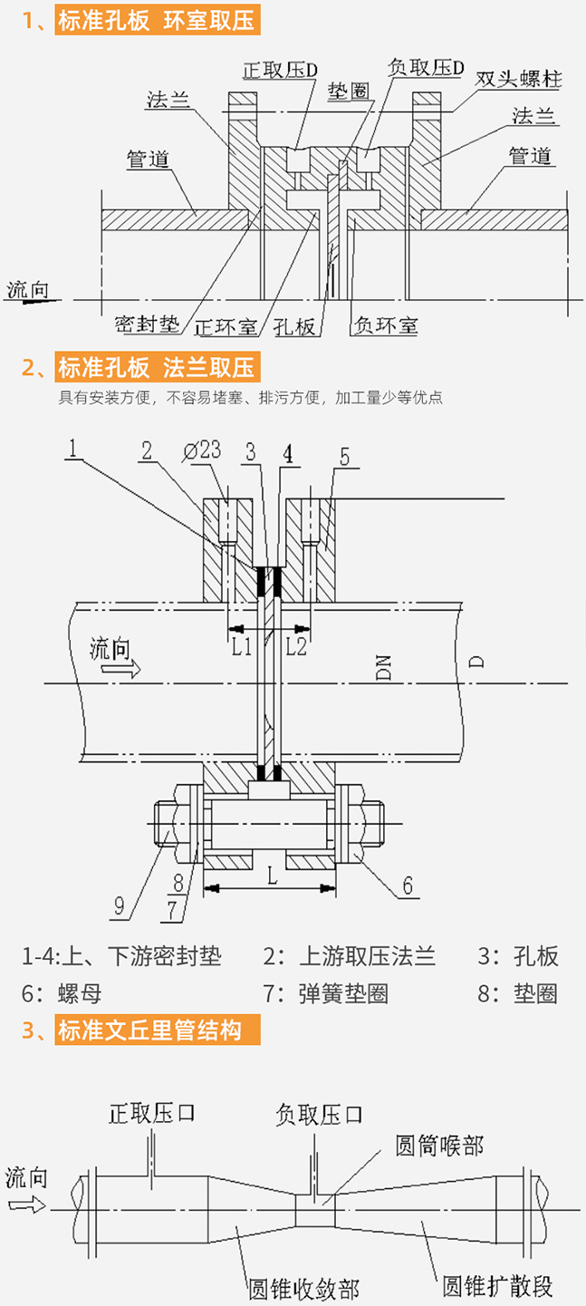 低溫乙烯孔板流量計(jì)結(jié)構(gòu)分類圖