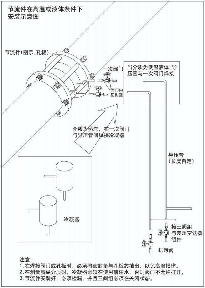 孔板蒸汽流量計節(jié)流件在高溫或液體條件下安裝示意圖