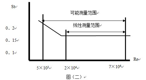 蒸汽流量計斯特羅哈爾數(shù)（St）與雷諾數(shù)（Re）的關(guān)系曲線圖