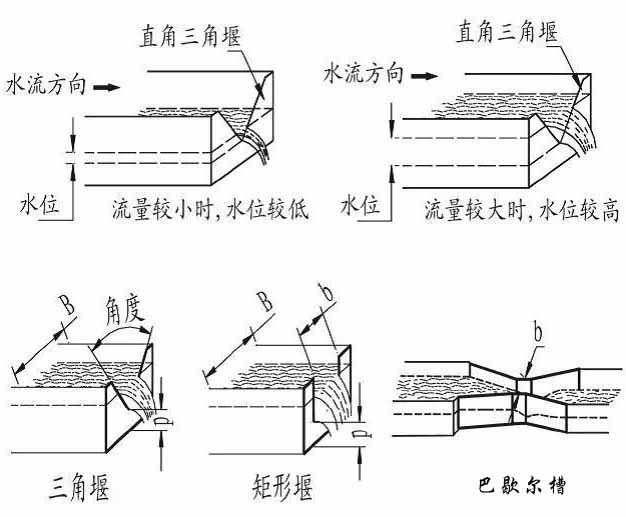 農(nóng)業(yè)灌溉超聲波流量計(jì)產(chǎn)品分類(lèi)圖