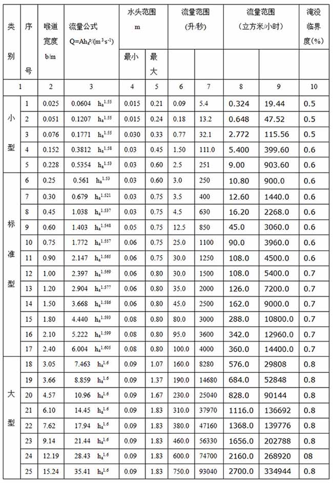 農(nóng)業(yè)灌溉超聲波流量計(jì)尺寸對(duì)照表二