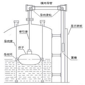 浮子浮標(biāo)液位計(jì)安裝示意圖