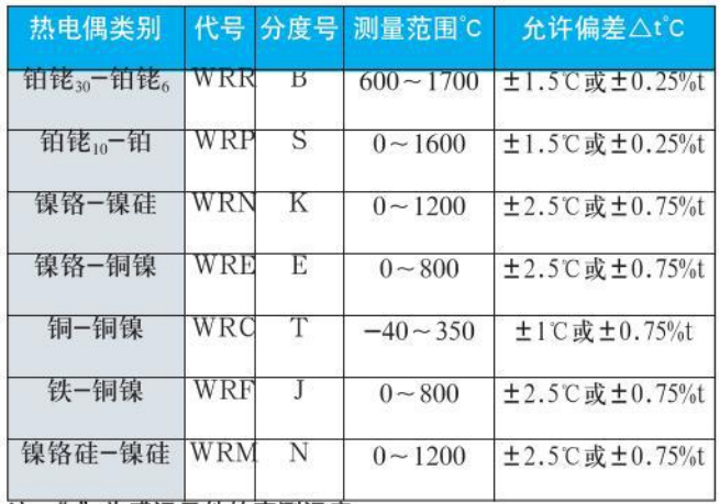 鉑銠熱電偶測(cè)量范圍對(duì)照表