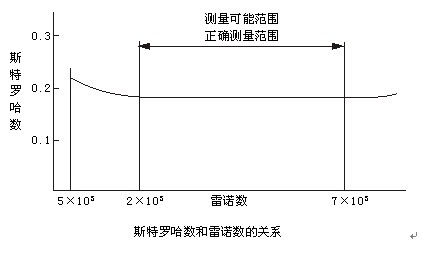 丁烷流量計斯特羅哈爾數(shù)（St）與雷諾數(shù)（Re）的關(guān)系曲線圖