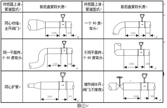 溫壓補(bǔ)償渦街流量計(jì)管道安裝要求示意圖