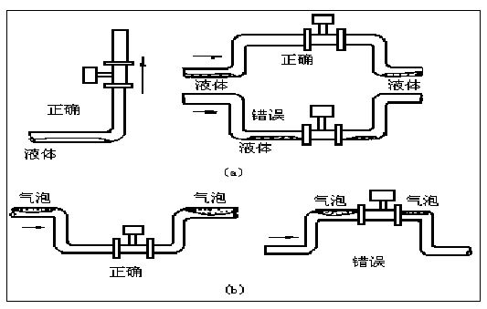 溫壓補(bǔ)償渦街流量計(jì)正確安裝方式圖