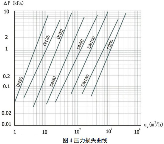 智能旋進(jìn)旋渦流量計壓力損失曲線圖