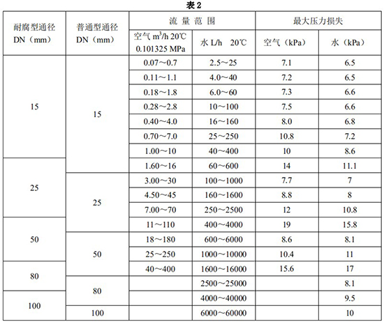 報(bào)警金屬管浮子流量計(jì)口徑流量范圍表